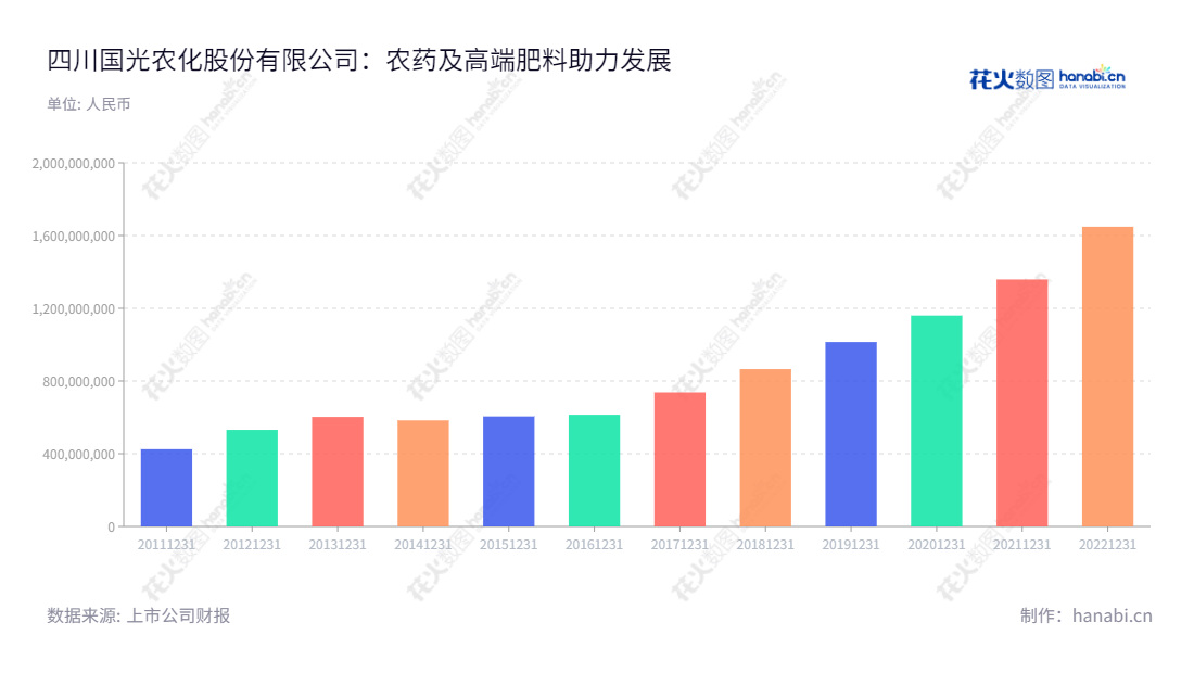 四川国光农化股份有限公司(Sichuan Guoguang Agrochemical Co., Ltd.)是一家专业从事农药制剂和高端水溶性肥料的研发、生产和销售的公司,总部位于四川成都市,已有多年持续发展及良好业绩,为农业提供高质量的农药与肥料产品。,"002749","国光股份","Guoguang","颜亚奇","颜亚奇","国证A指","信息设计","数据可视化","数据视频","数据分析","数可视","BI","花火数图","基础柱状图","营业收入","上市公司"