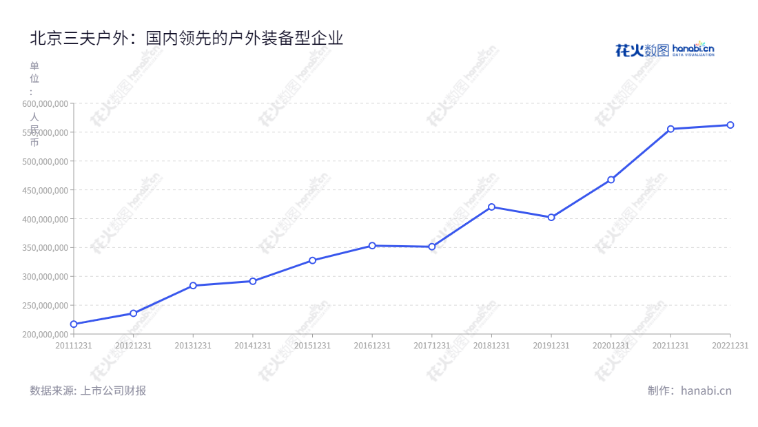 北京三夫户外用品股份有限公司(002780),致力于销售户外运动用品、组织赛事、团建及运营亲子户外乐园,营业总收入持续增长,竭诚致力于服务消费者。,"002780","三夫户外","Sanfo Outdoor","张恒","张恒","国证A指","信息设计","数据可视化","数据视频","数据分析","数可视","BI","花火数图","基础折线图","营业收入","上市公司"