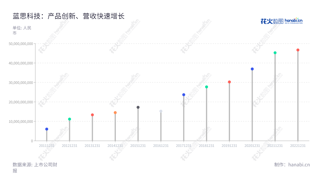 蓝思科技股份有限公司(Lens Technology Co., Ltd.)是湖南长沙的一家电子产品功能视窗及外观防护零部件研发、制造企业,董事长周群飞,总经理也是周群飞,营业收入近几年迅速上升。,"300433","蓝思科技","Lens Technology","周群飞","周群飞","创业板50","创业板指","创业新兴","国证A指","沪深300","巨潮大盘","深成指R","深证100","深证100R","深证300","深证成指","深证新兴","中创100","信息设计","数据可视化","数据视频","数据分析","数可视","BI","花火数图","棒棒糖图","营业收入","上市公司"
