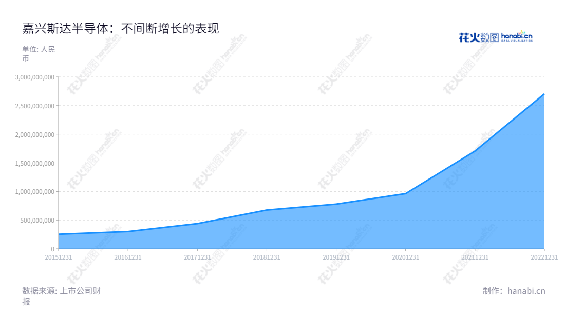 嘉兴斯达半导(603290)是一家总部位于浙江嘉兴市的IGBT芯片和模块设计研发及生产的公司,历年营业总收入稳步增长。,"603290","斯达半导","StarPower Semiconductor","沈华","沈华","国证A指","沪深300","巨潮中盘","上证180","信息设计","数据可视化","数据视频","数据分析","数可视","BI","花火数图","堆叠折线图","营业收入","上市公司"