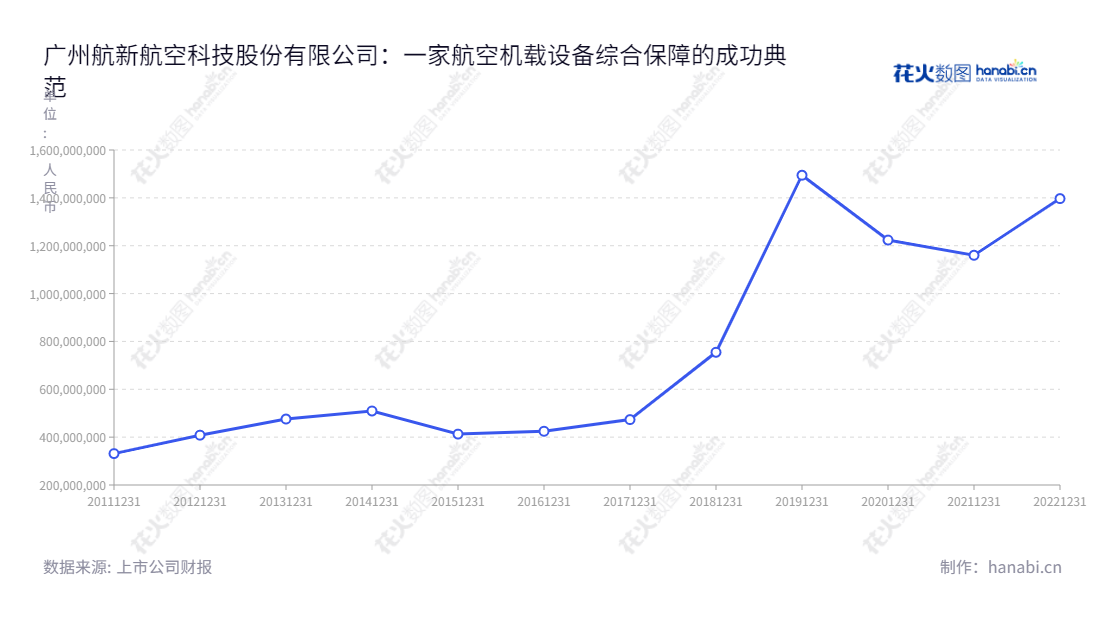 Guangzhou Hangxin Aviation Technology Co., Ltd.(广州航新航空科技有限公司,股票代码:300424)是专业从事航空机载设备研制、机载设备检测设备研制、以及机载设备维修等机载设备综合保障业务的上市公司。,"300424","航新科技","Hangxin Aviation Technology","蒋军","余厚蜀","国证A指","信息设计","数据可视化","数据视频","数据分析","数可视","BI","花火数图","基础折线图","营业收入","上市公司"