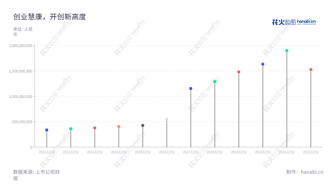 创业慧康(300451)是一家位于浙江杭州市的信息化公司,专注于医疗卫生信息化应用软件业务及基于信息技术的系统集成业务,营业总收入近年来保持稳步增长,期望致力于为社会发展提供更优质服务。,"300451","创业慧康","B-Soft","张吕峥","张吕峥","国证2000","国证A指","深成指R","深证成指","信息设计","数据可视化","数据视频","数据分析","数可视","BI","花火数图","棒棒糖图","营业收入","上市公司"