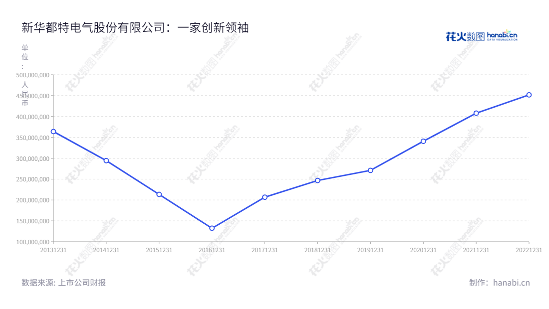 新华都特种电气股份有限公司(Newonder Special Electric Co., Ltd.),位于北京,是一家专业生产、开发和销售各种变频变压器、电抗器及相关配件的公司。,"301120","新特电气","Newonder Special Electric","谭勇","王书静","国证A指","信息设计","数据可视化","数据视频","数据分析","数可视","BI","花火数图","基础折线图","营业收入","上市公司"