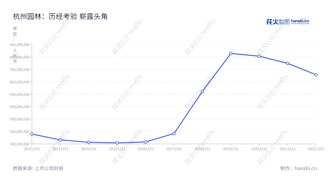 杭州园林设计院股份有限公司(Hangzhou Landscape Architecture Design Institute Co., Ltd.)位于浙江杭州市,主营整体性园林设计服务,拥有多年市场经验,其营业总收入数额巨大且逐步攀升。,"300649","杭州园林","Hangzhou Landscape","吕明华","李永红","国证A指","信息设计","数据可视化","数据视频","数据分析","数可视","BI","花火数图","基础折线图","营业收入","上市公司"