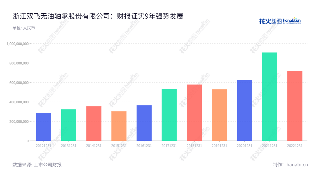浙江双飞无油轴承股份有限公司(300817)是一家位于嘉兴市的自润滑轴承及自润滑轴承用复合材料研发、生产及销售企业,营业总收入连续十年不断增长,是行业的佼佼者。,"300817","双飞股份","SF","周引春","周引春","国证A指","信息设计","数据可视化","数据视频","数据分析","数可视","BI","花火数图","基础柱状图","营业收入","上市公司"
