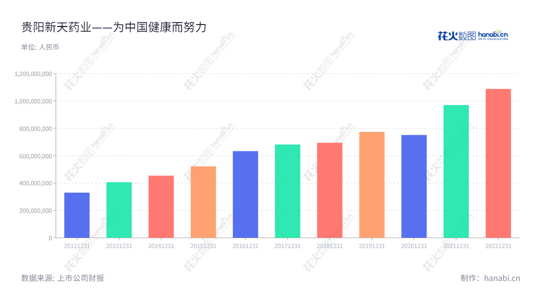 贵阳新天药业(002873)是贵州贵阳市的中成药生产和销售公司,自2013年以来其营业总收入连续增长,致力于为消费者提供最优质的中成药产品。,"002873","新天药业","Xintian Pharmaceutical","董大伦","董大伦","国证A指","信息设计","数据可视化","数据视频","数据分析","数可视","BI","花火数图","基础柱状图","营业收入","上市公司"