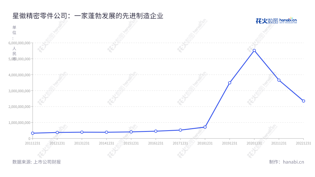 广东星徽精密制造股份有限公司位于广东佛山市,主营业务为设计、生产、销售及服务的多功能、阻尼静音式、隐藏式、自动闭合、精密金属连接件及其他产品。,"300464","星徽股份","SACA","谢晓华","蔡耿锡","国证A指","信息设计","数据可视化","数据视频","数据分析","数可视","BI","花火数图","基础折线图","营业收入","上市公司"