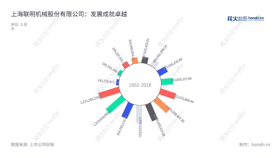 上海联明机械股份有限公司是一家上海市总部的汽车车身零部件和物流服务提供商。自2012年以来,不断增长的营业总收入令上海联明机械有信心继续在汽车零部件行业发展壮大。,"603006","联明股份","Lianming","徐涛明","林晓峰","国证A指","信息设计","数据可视化","数据视频","数据分析","数可视","BI","花火数图","极坐标图","营业收入","上市公司"
