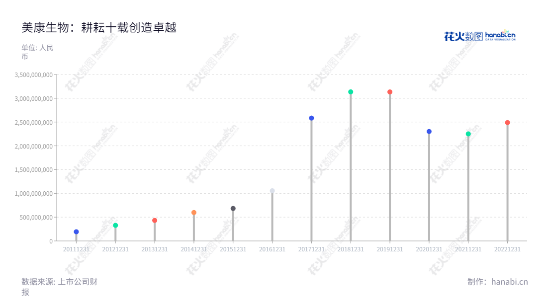 美康生物科技股份有限公司(300439)位于浙江宁波,以研发、生产和销售体外诊断产品以及提供第三方医学诊断服务为主营业务,董事长邹炳德、总经理邹继华领导团队。,"300439","美康生物","Medicalsystem","邹炳德","邹继华","国证2000","国证A指","信息设计","数据可视化","数据视频","数据分析","数可视","BI","花火数图","棒棒糖图","营业收入","上市公司"