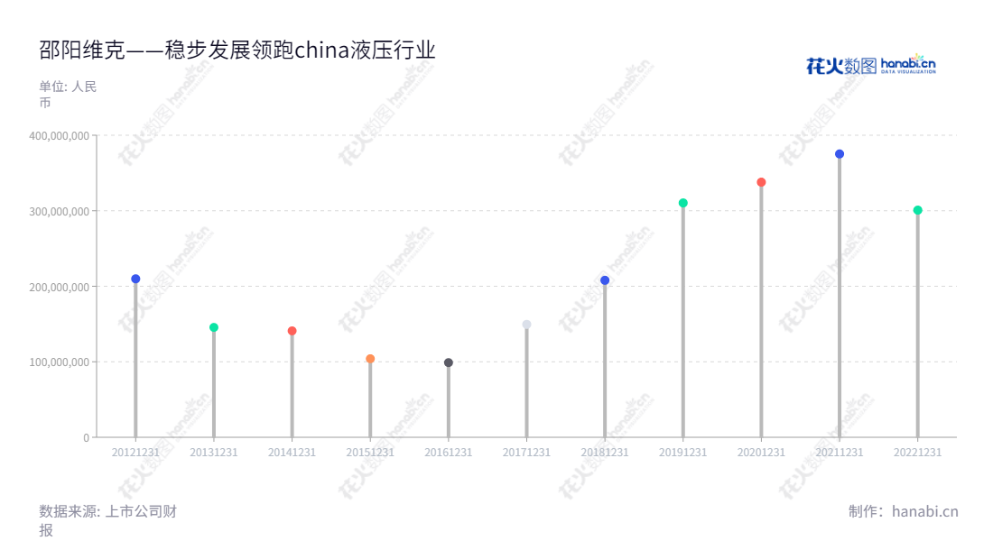 邵阳维克液压股份有限公司(Shaoyang Victor Hydraulics Co., Ltd.)是位于湖南邵阳市的液压设备研发、生产、销售和产品服务公司,主要产品包括液压柱塞泵、液压缸及液压系统。,"301079","邵阳液压","Shaoyang Hydraulics","粟武洪","岳海","国证A指","信息设计","数据可视化","数据视频","数据分析","数可视","BI","花火数图","棒棒糖图","营业收入","上市公司"