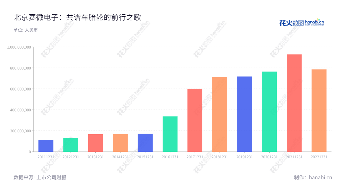 北京赛微电子股份有限公司(Sai MicroElectronics Inc.)是一家专注于惯性导航系统、卫星导航产品的研发、生产与销售的企业,创立于2012年,总经理杨云春,公司一直以来致力于提升产品质量,保证质量服务,并得到业内外客户的高度认可。,"300456","赛微电子","SMEI","杨云春","杨云春","国证2000","国证A指","深成指R","深证成指","信息设计","数据可视化","数据视频","数据分析","数可视","BI","花火数图","基础柱状图","营业收入","上市公司"