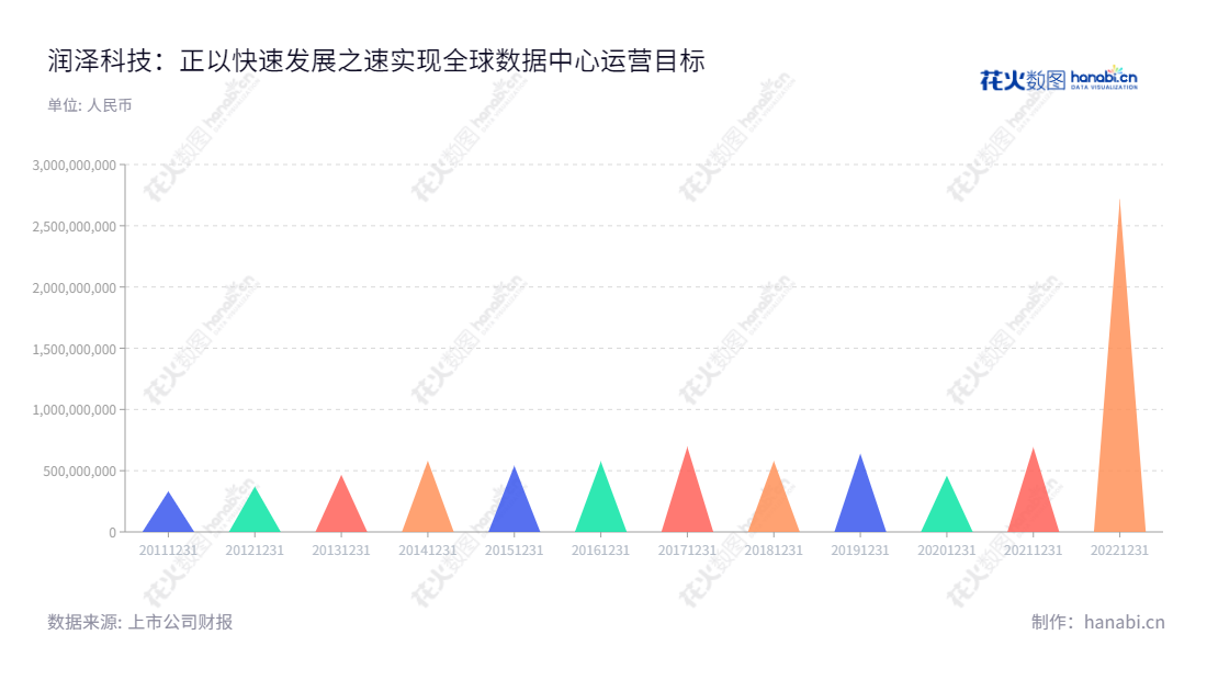 润泽智算科技集团股份有限公司，是位于上海的数据中心运营服务机构，致力于为客户提供优质的IT服务体验。,"300442","润泽科技","Range Technology","周超男","李笠","国证2000","国证Ａ指","中证500","信息设计","数据可视化","数据视频","数据分析","数可视","BI","花火数图","三角形图","营业收入","上市公司"