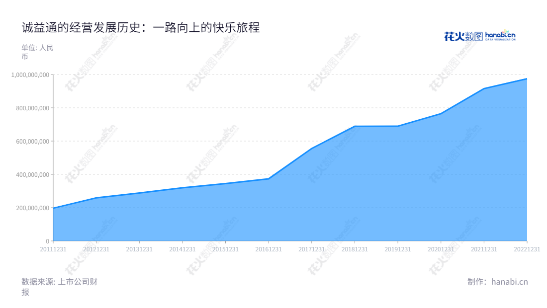 北京诚益通控制工程科技股份有限公司(Beijing Chieftain Control Engineering Technology Co., Ltd.)是一家专注于生物、医药智能制造、康复医疗器械板块的高新科技企业,以创造科技价值为宗旨,致力于为全球用户提供安全可靠的产品及服务。,"300430","诚益通","Chieftain","梁凯","梁凯","国证2000","国证A指","信息设计","数据可视化","数据视频","数据分析","数可视","BI","花火数图","堆叠折线图","营业收入","上市公司"