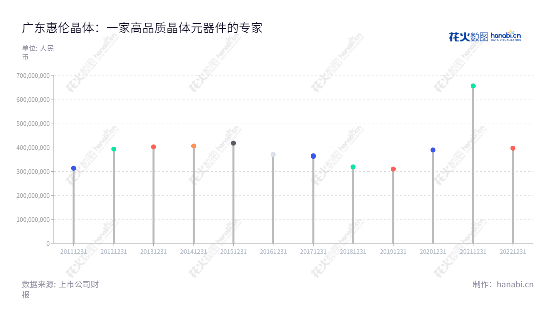 广东惠伦晶体科技股份有限公司(Guangdong Faith Long Crystal Technology Co., Ltd.)位于广东东莞市,主要经营压电石英晶体元器件系列产品研发、生产和销售,近年来营业总收入稳定增长。,"300460","惠伦晶体","Faith Long Crystal","赵积清","韩继玲","国证2000","国证A指","信息设计","数据可视化","数据视频","数据分析","数可视","BI","花火数图","棒棒糖图","营业收入","上市公司"