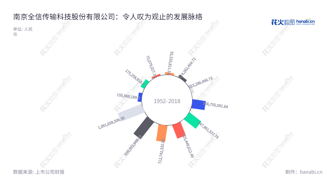 南京全信传输科技股份有限公司(Nanjing Quanxin Cable Technology Co., Ltd.)是一家位于江苏南京市的专业设计、研发、生产和销售军民两用高性能传输线缆及线缆组件的公司。,"300447","全信股份","Quanxin Cable","陈祥楼","何亮","国证2000","国证A指","信息设计","数据可视化","数据视频","数据分析","数可视","BI","花火数图","极坐标图","营业收入","上市公司"