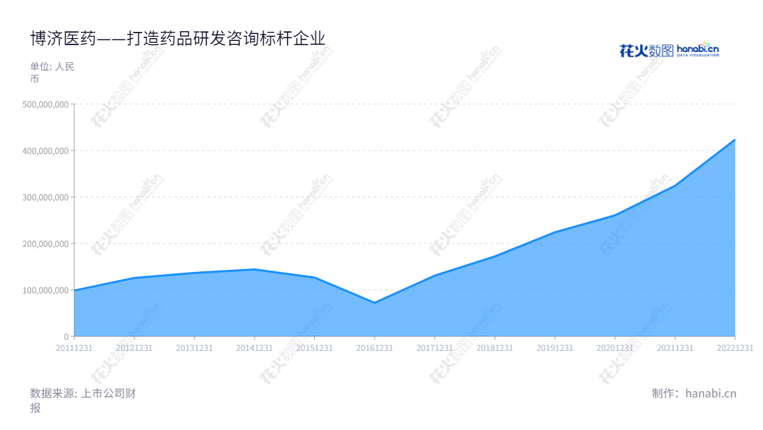 博济医药(300404)是一家专业提供临床前研究服务、临床研究服务、技术成果转化服务和其他咨询服务的科技股份公司,致力于帮助医药企业以及其他新药研发机构实现新药研发的高效快速。董事长为王廷春,总经理为王廷春,总部位于广东广州市。,"300404","博济医药","Boji Medical","王廷春","王廷春","国证2000","国证A指","信息设计","数据可视化","数据视频","数据分析","数可视","BI","花火数图","堆叠折线图","营业收入","上市公司"