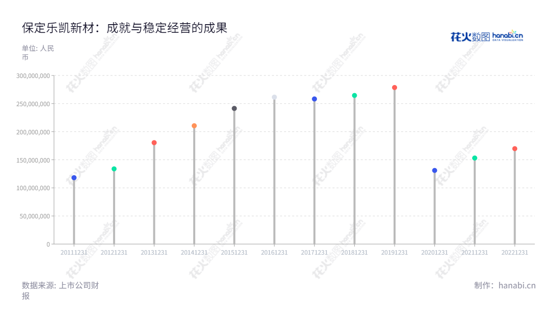 保定乐凯新材料股份有限公司是河北保定市的一家著名公司,主要经营热敏磁票、磁条及磁卡等研发、生产和售卖业务。拥有良好发展历史,营业总收入在逐年增长。,"300446","乐凯新材","Lucky Innovative Materials","张云飞","卢树敬","国证A指","中证央企","信息设计","数据可视化","数据视频","数据分析","数可视","BI","花火数图","棒棒糖图","营业收入","上市公司"