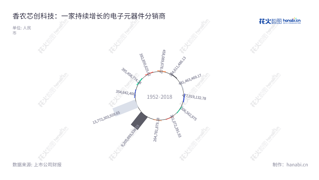 香农芯创(300475)是一家位于安徽宣城的电子元器件分销企业,拥有多年发展历史,营业总收入持续增长。由黄泽伟先生担任董事长,李小红女士担任总经理,诚邀业内朋友共创美好未来。,"300475","香农芯创","Shannon Semi","黄泽伟","李小红","国证2000","国证A指","信息设计","数据可视化","数据视频","数据分析","数可视","BI","花火数图","极坐标图","营业收入","上市公司"