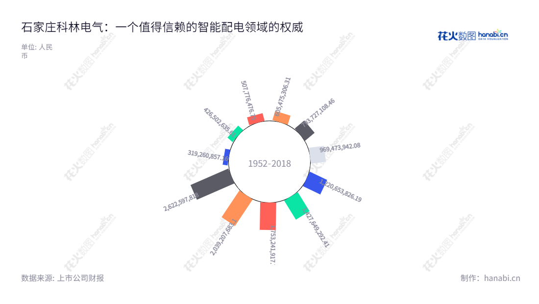 石家庄科林电气股份有限公司是智能电网配电、变电、用电、高低压开关及成套设备、分布式光伏发电设备等产品的研发、生产、销售及技术服务的公司，位于河北石家庄市。,"603050","科林电气","Kelin Electric","张成锁","屈国旺","国证Ａ指","信息设计","数据可视化","数据视频","数据分析","数可视","BI","花火数图","极坐标图","营业收入","上市公司"