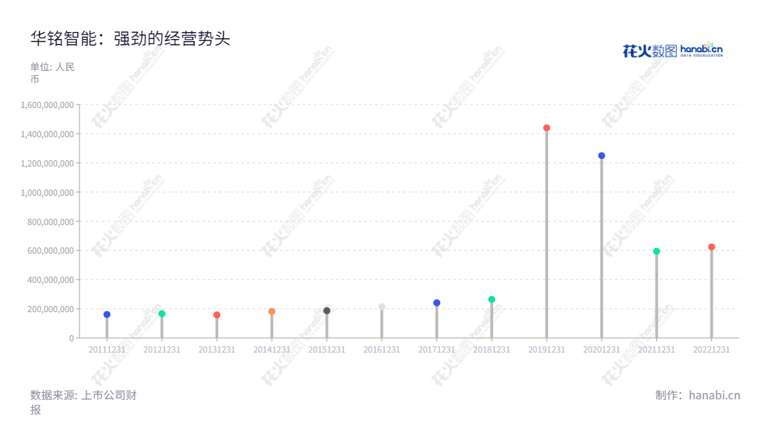 上海华铭智能终端设备股份有限公司(300462)是一家自动售检票系统终端设备的研发、生产、销售与维护企业,拥有多年营业总收入记录,是国家行业领先的技术领先企业。,"300462","华铭智能","Huaming Intelligent","张亮","张亮","国证A指","信息设计","数据可视化","数据视频","数据分析","数可视","BI","花火数图","棒棒糖图","营业收入","上市公司"