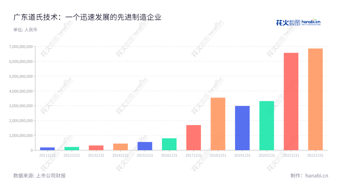 广东道氏技术股份有限公司(Dowstone Technology Co., Ltd.)是一家位于广东江门市,主营面向新能源市场的电池材料和建筑陶瓷釉面材料的研发、生产与销售的公司。,"300409","道氏技术","Dowstone Technology","荣继华","张翼","国证2000","国证A指","中小创新","信息设计","数据可视化","数据视频","数据分析","数可视","BI","花火数图","基础柱状图","营业收入","上市公司"