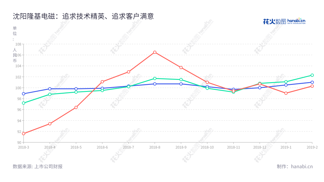沈阳隆基电磁科技股份有限公司,专业从事工业磁力应用技术,生产磁选机、除铁器、起重磁力设备、非铁分选提纯设备等产品,用于矿山、煤炭、电力和冶金领域的选别、除杂和提纯。,"873425","隆基电磁","张承臣","赵能平","信息设计","数据可视化","数据视频","数据分析","数可视","BI","花火数图","基础折线图","营业收入","上市公司"