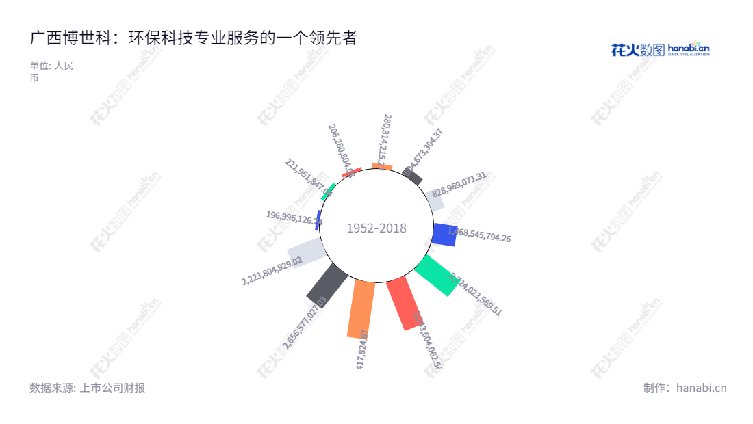 广西博世科环保科技股份有限公司是一家位于广西南宁市的环境综合治理技术提供商,主要服务于水污染治理、土壤修复、供水工程、固废处置、二氧化氯制备及清洁化生产等业务。,"300422","博世科","Bossco","张雪球","宋海农","国证A指","信息设计","数据可视化","数据视频","数据分析","数可视","BI","花火数图","极坐标图","营业收入","上市公司"