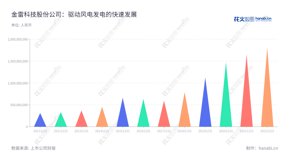 金雷科技(300443)是一家致力于风电主轴和自由锻件研发、生产和销售的公司,自2012年以来稳步增长。,"300443","金雷股份","Jinlei Wind","伊廷雷","张振","国证2000","国证A指","中小创新","信息设计","数据可视化","数据视频","数据分析","数可视","BI","花火数图","三角形图","营业收入","上市公司"