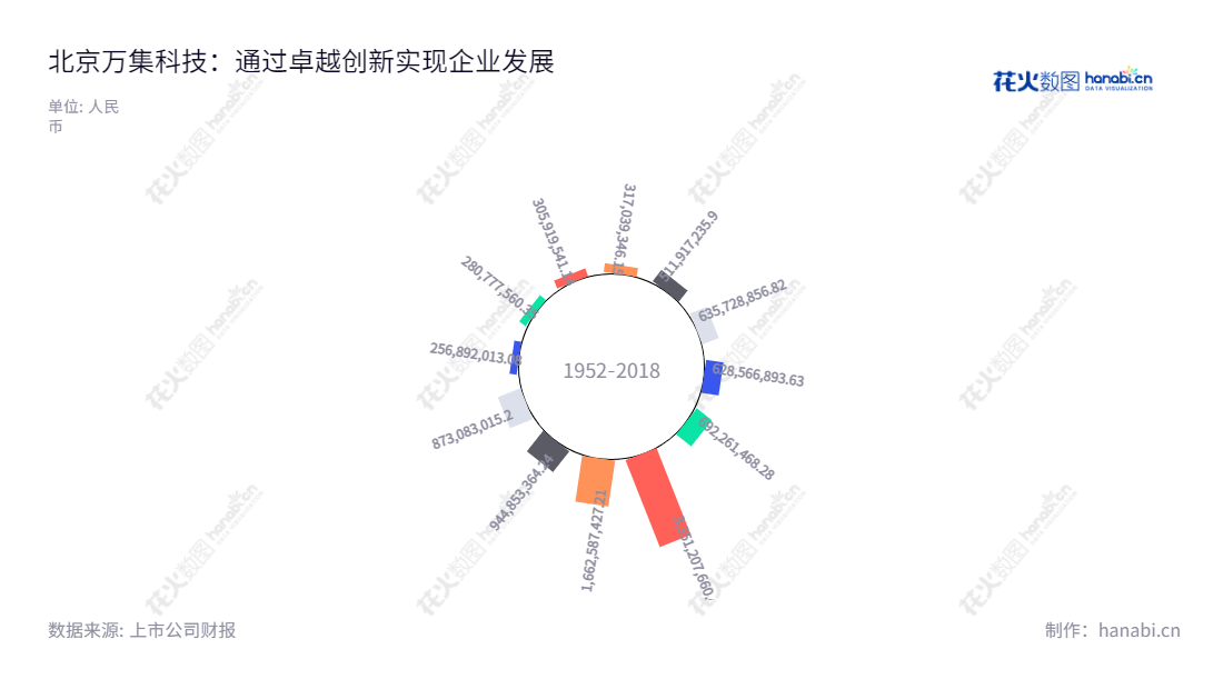 北京万集科技--为公路交通和城市交通客户提供动态称重、专用短程通信、激光检测等服务。公司拥有近10年的营业总收入表现,并正大力发展自身技术和管理。,"300552","万集科技","VanJee","翟军","翟军","国证2000","国证A指","信息设计","数据可视化","数据视频","数据分析","数可视","BI","花火数图","极坐标图","营业收入","上市公司"