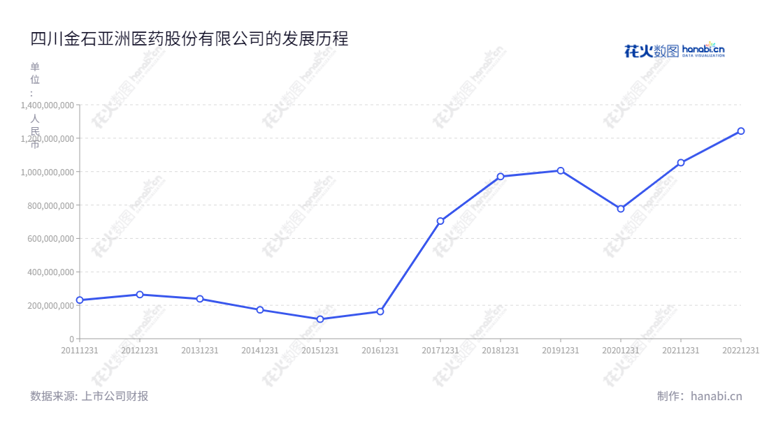 四川金石亚洲医药股份有限公司(Sichuan Goldstone Asia Pharmaceutical Inc.)是一家位于四川成都市的药品(包括化学药、中药饮片等)和保健食品(包括稀有人参皂苷产品和维生素矿物质补益类)的研发、生产与销售的研发有限公司。,"300434","金石亚药","Goldstone Asia Pharmaceutical","魏宝康","魏宝康","国证A指","信息设计","数据可视化","数据视频","数据分析","数可视","BI","花火数图","基础折线图","营业收入","上市公司"