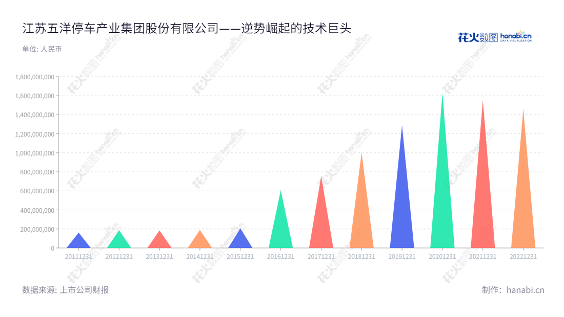 五洋停车(300420),江苏徐州市的一家专业从事停车装置和设备的机械制造公司,主营业务包括:张紧装置、制动装置、给料机和两站及机制砂、工业机器人成套生产线、智能化机械式停车设备、物流及智能仓储系统、停车场投资建设运营。,"300420","五洋停车","WYTC","侯友夫","张立永","国证2000","国证A指","信息设计","数据可视化","数据视频","数据分析","数可视","BI","花火数图","三角形图","营业收入","上市公司"