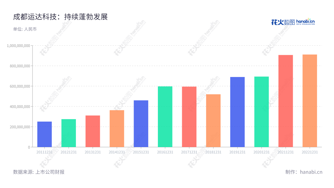 成都运达科技是轨道交通机务运用安全系统领域的专业公司,拥有十年左右专业的营业总收入。拥有完善的研发、生产和销售体系,由何鸿云董事长和卜显利总经理领导。,"300440","运达科技","Yunda Technology","何鸿云","卜显利","国证2000","国证A指","信息设计","数据可视化","数据视频","数据分析","数可视","BI","花火数图","基础柱状图","营业收入","上市公司"