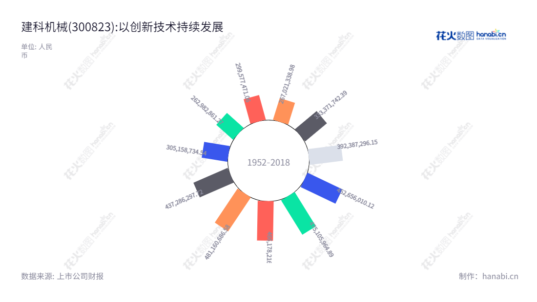 建科机械(300823)是一家以中高端数控钢筋加工装备研发、设计、生产和销售为主营业务的天津公司,致力于为客户提供最优秀的数控钢筋加工解决方案。,"300823","建科机械","TJK Machinery","陈振东","陈振东","国证A指","信息设计","数据可视化","数据视频","数据分析","数可视","BI","花火数图","极坐标图","营业收入","上市公司"