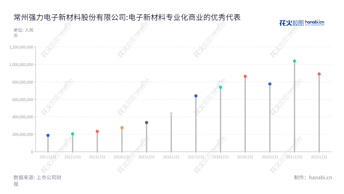 常州强力电子新材料股份有限公司(Tronly)股份致力于光刻胶专用化学品的研发、生产和销售及相关贸易业务。我们竭诚为客户提供完善的产品和服务。多年来,Tronly始终担任中国光刻胶专用化学品市场的引领者,拥有良好的声誉和行业影响力。,"300429","强力新材","Tronly New Electronic Materials","钱晓春","吕芳诚","国证2000","国证A指","信息设计","数据可视化","数据视频","数据分析","数可视","BI","花火数图","棒棒糖图","营业收入","上市公司"
