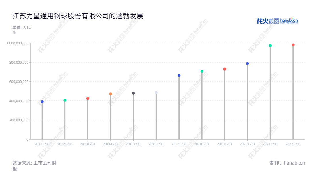 江苏力星股份是一家总部位于江苏南通市的精密轴承滚动体研发、生产和销售企业,通过不断提升技术手段和制造工艺,在全球各类大型机械和装备制造领域拥有着较高的市场占有率。,"300421","力星股份","Lixing","施祥贵","施祥贵","国证2000","国证A指","信息设计","数据可视化","数据视频","数据分析","数可视","BI","花火数图","棒棒糖图","营业收入","上市公司"