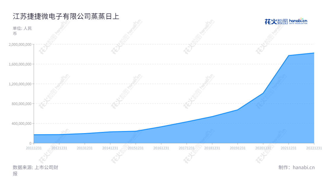 捷捷微电(300623)是江苏一家专注于功率半导体分立器件研发、设计、生产和销售的公司,旗下拥有开发、设计、生产等核心能力,在行业内处于领先地位。,"300623","捷捷微电","Jiejie Microelectronics","黄善兵","黄健","创业新兴","国证A指","巨潮小盘","深成指R","深证成指","信息设计","数据可视化","数据视频","数据分析","数可视","BI","花火数图","堆叠折线图","营业收入","上市公司"