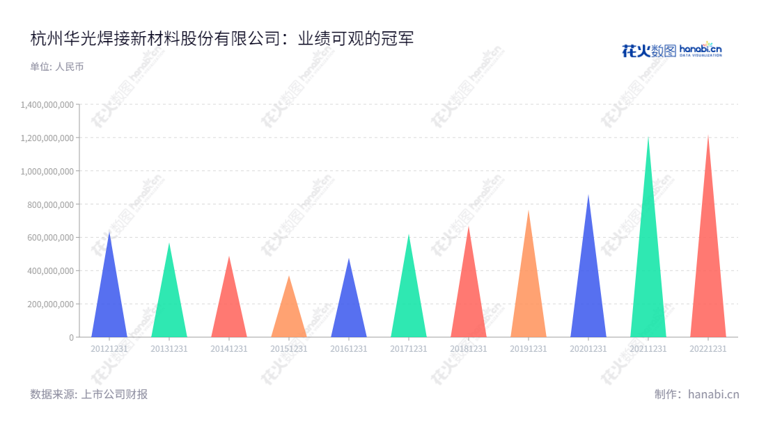 杭州华光焊接新材料股份有限公司(688379),专注于钎焊材料的研发、生产和销售,位于浙江杭州,总经理为黄魏青。华光新材致力于打造最高品质的钎焊材料,通过不断提升产品质量,将华光新材品牌打造成行业典范。,"688379","华光新材","Huaguang Materials","金李梅","黄魏青","国证A指","信息设计","数据可视化","数据视频","数据分析","数可视","BI","花火数图","三角形图","营业收入","上市公司"
