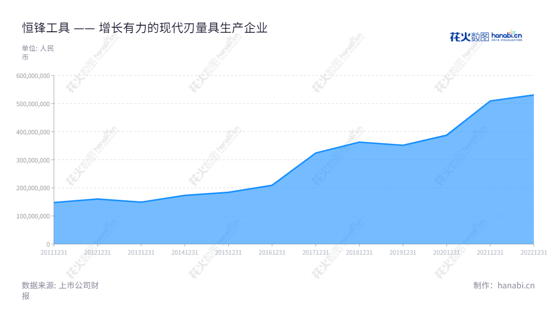 恒锋工具股份有限公司(Est Tools Co., Ltd.)位于浙江嘉兴市,专注于刀具精密修磨改制服务及刀具管理业务,并为客户提供现代高效刃具产品,产品质量获得国内外客户的大力肯定。,"300488","恒锋工具","Est Tools","陈尔容","陈子彦","国证2000","国证A指","信息设计","数据可视化","数据视频","数据分析","数可视","BI","花火数图","堆叠折线图","营业收入","上市公司"