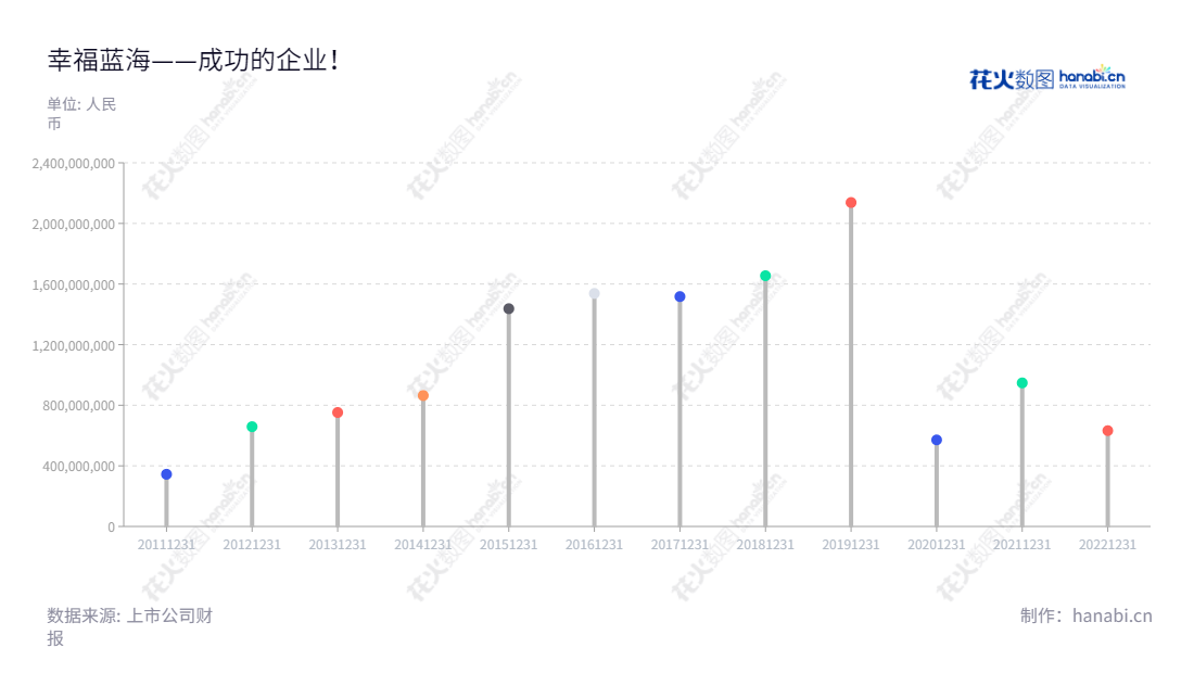 幸福蓝海(300528)是一家位于南京江苏的影视文化传媒公司,主营电视剧和电影业务。近几年营业总收入不断增加。,"300528","幸福蓝海","Omnijoi Media","蒋小平","杨抒","国证A指","信息设计","数据可视化","数据视频","数据分析","数可视","BI","花火数图","棒棒糖图","营业收入","上市公司"