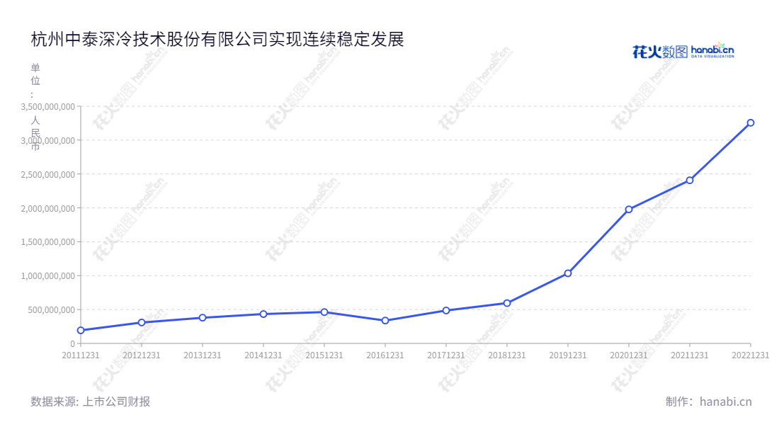 杭州中泰深冷技术股份有限公司(Hangzhou Zhongtai Cryogenic Technology Corporation)是一家专注于深冷技术的工艺,设备设计、制造和销售的领先企业。一直以来,公司一直致力于为客户提供高品质的产品和优质的服务。,"300435","中泰股份","Zhongtai","章有春","章有虎","国证2000","国证A指","信息设计","数据可视化","数据视频","数据分析","数可视","BI","花火数图","基础折线图","营业收入","上市公司"