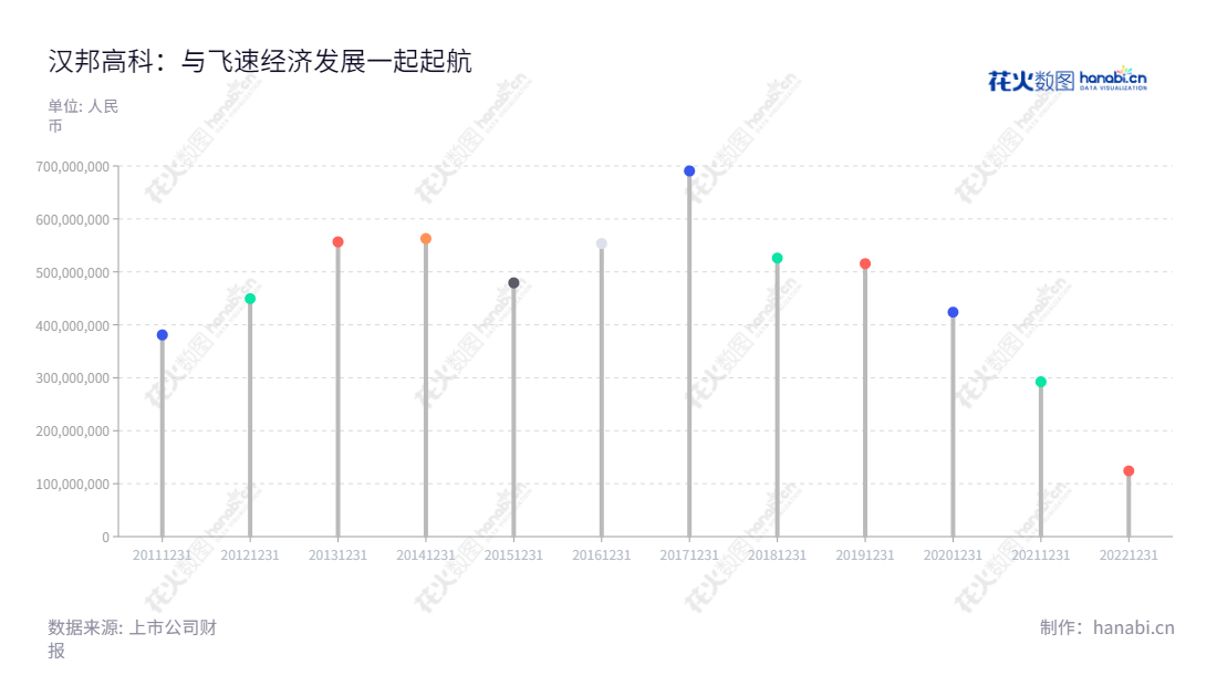 北京汉邦高科数字技术股份有限公司(Beijing Hanbang Technology Corp.),专注于安防行业数字视频监控产品和系统的研发、生产及销售,是行业内的佼佼者。一直以来,公司凭借良好的发展业绩稳步提升市场知名度和实力。,"300449","汉邦高科","Hanbang Technology","李柠","孙贞文","国证A指","信息设计","数据可视化","数据视频","数据分析","数可视","BI","花火数图","棒棒糖图","营业收入","上市公司"