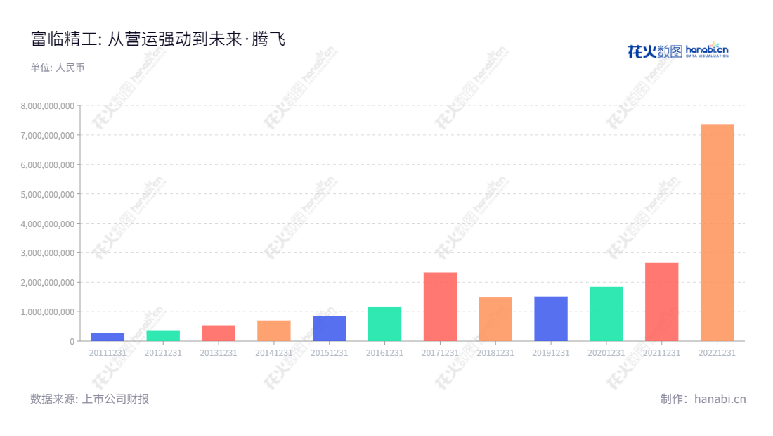 四川绵阳中国富临精工股份有限公司,董事长为王志红,总经理为阳宇,主营业务为汽车发动机精密零部件的研发、生产和销售,其营业总收入始自2013年底至2022年底不断增长。,"300432","富临精工","Fulin Precision","王志红","阳宇","创业板50","创业板指","创业新兴","国证A指","巨潮小盘","深成指R","深证成指","信息设计","数据可视化","数据视频","数据分析","数可视","BI","花火数图","基础柱状图","营业收入","上市公司"