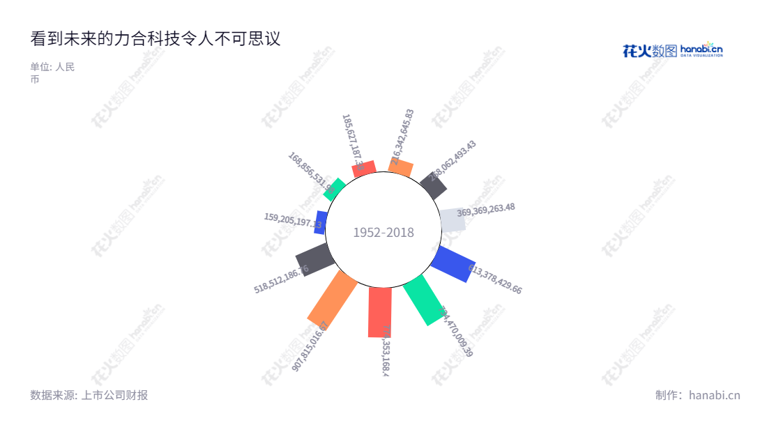 力合科技(300800)位于湖南长沙,致力于研发、生产和销售环境监测系统,营业总收入逐年增长,2020年达到77.4亿元。,"300800","力合科技","Lihe Technology","张广胜","聂波","国证A指","信息设计","数据可视化","数据视频","数据分析","数可视","BI","花火数图","极坐标图","营业收入","上市公司"
