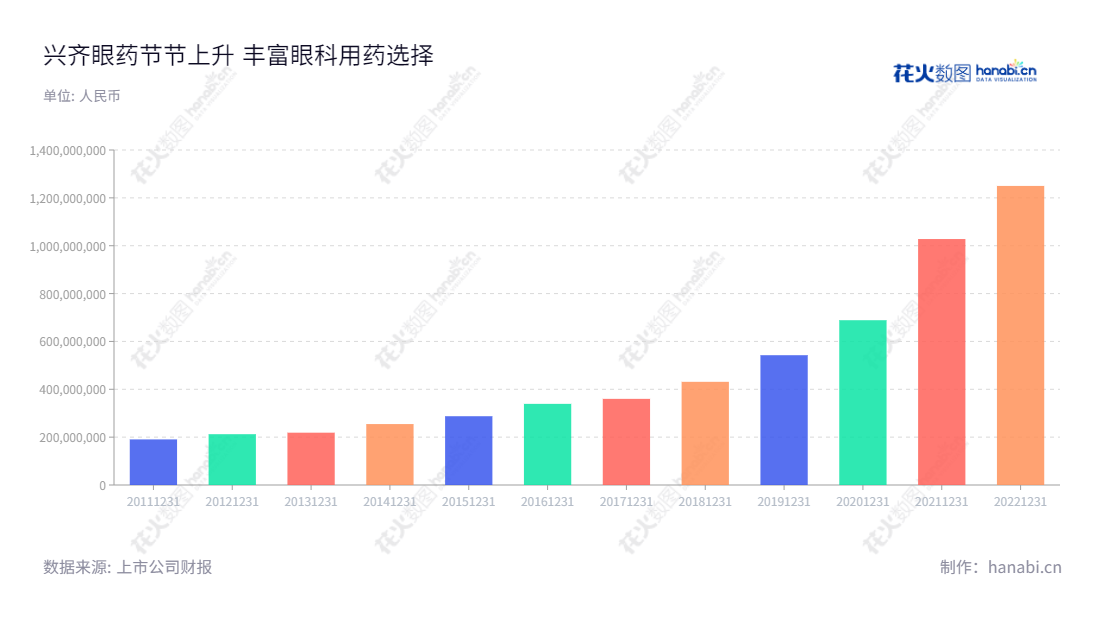 沈阳兴齐眼药股份有限公司（Shenyang Xingqi Pharmaceutical Co., Ltd.）是一家位于辽宁沈阳市的眼科药品制造商，经营眼科药物研发、生产、销售。其董事长为刘继东，总经理为高峨，该公司的营业总收入持续增长至2020年。,"300573","兴齐眼药","Xingqi Pharmaceutical","刘继东","高峨","国证2000","国证Ａ指","中小创新","信息设计","数据可视化","数据视频","数据分析","数可视","BI","花火数图","基础柱状图","营业收入","上市公司"