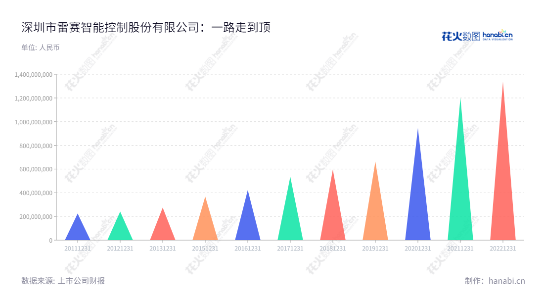 雷赛智能(002979)是一家总部位于深圳的企业,主要从事运动控制核心部件控制器、驱动器、电机的研发、生产和销售及其相关行业应用系统的研究与开发。2011年至2019年,公司营业总收入由2.25亿元,增长至133.78亿元。,"002979","雷赛智能","Leadshine Technology","李卫平","李卫平","国证2000","国证A指","深市精选","中小创新","信息设计","数据可视化","数据视频","数据分析","数可视","BI","花火数图","三角形图","营业收入","上市公司"