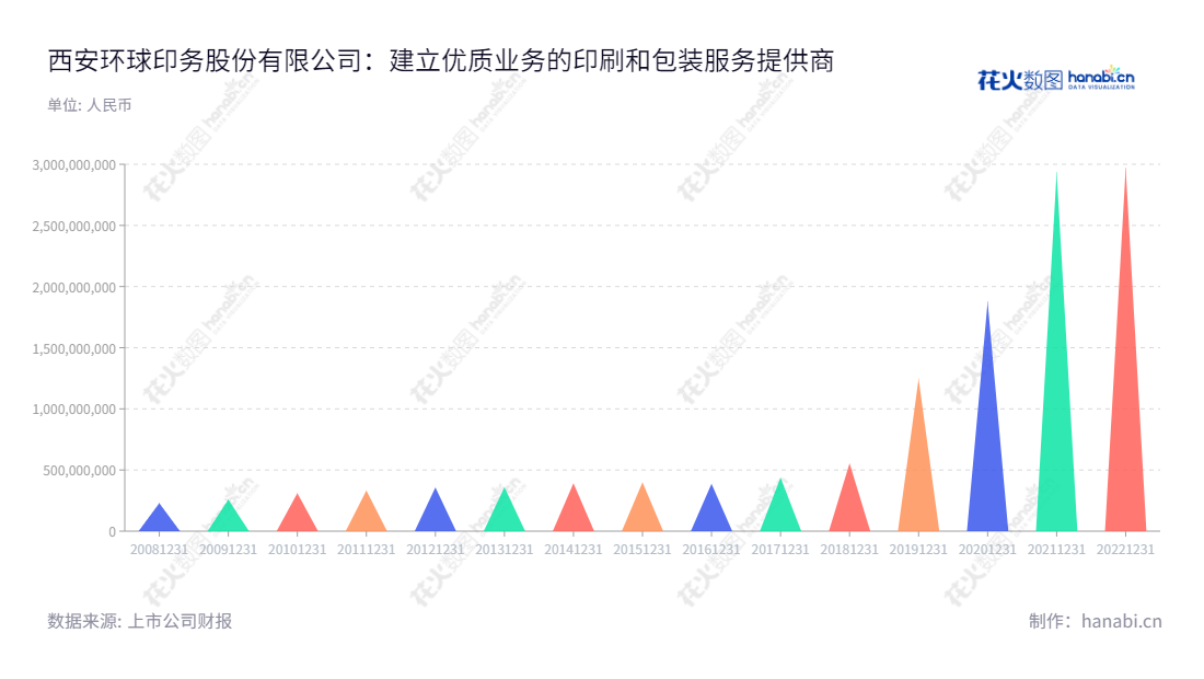 西安环球印务是一家位于西安市的专业医药纸盒包装及酒类、食品彩盒和瓦楞纸箱生产产品的公司,由雷永泉博士担任董事长,孙学军担任总经理,业务持续发展10多年,优质产品获得客户一致好评。,"002799","环球印务","Global Printing","雷永泉","孙学军","国证2000","国证A指","信息设计","数据可视化","数据视频","数据分析","数可视","BI","花火数图","三角形图","营业收入","上市公司"