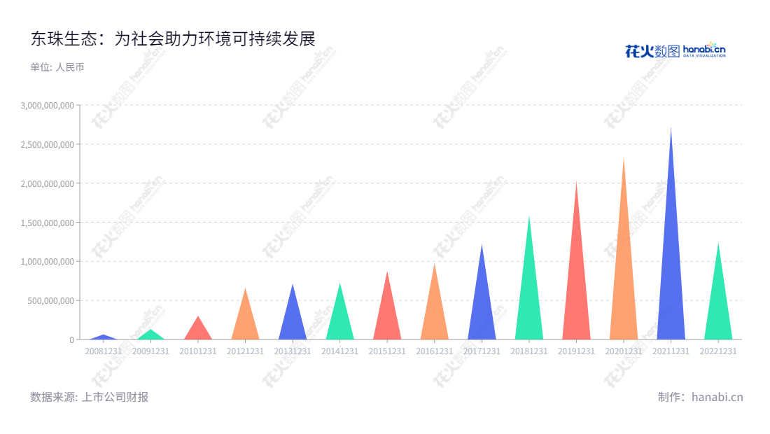 东珠生态致力于景观养护、苗木种植及生态修复等生态景观全产业链业务,一直在江苏无锡市稳步发展。截至2022年12月31日,其营业总收入达到1242036740.79元。拥有席惠明董事长及席晨超总经理的东珠生态,将持续为当地贡献优质的环境保护服务。,"603359","东珠生态","Dongzhu Ecological","席惠明","席晨超","国证2000","国证A指","信息设计","数据可视化","数据视频","数据分析","数可视","BI","花火数图","三角形图","营业收入","上市公司"
