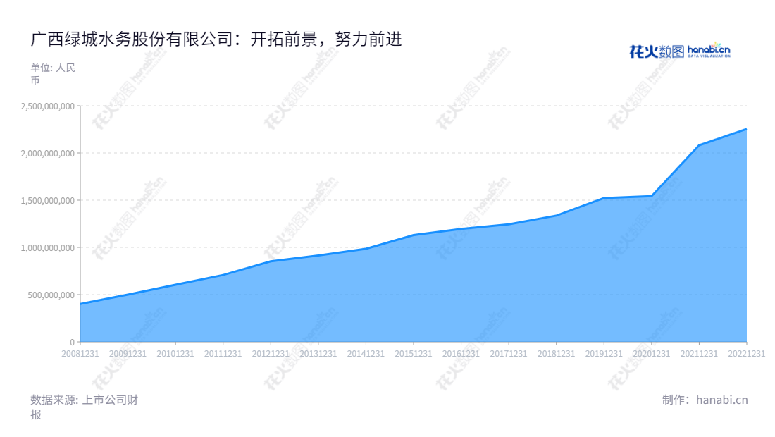 广西绿城水务股份有限公司是一家生产供应自来水并提供污水处理服务的公司，位于广西南宁市。自2013年以来，绿城水务股份有限公司营业总收入持续增长，是优质服务的行业领军者。,"601368","绿城水务","Waterworks","黄东海","蒋俊海","国证Ａ指","信息设计","数据可视化","数据视频","数据分析","数可视","BI","花火数图","堆叠折线图","营业收入","上市公司"