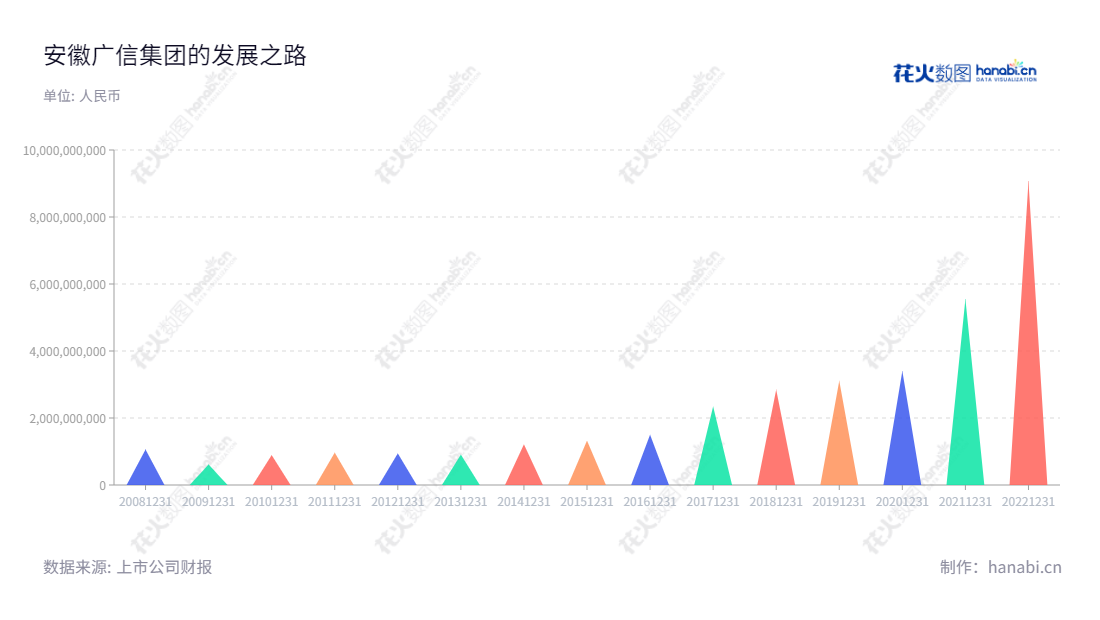 安徽广信农化股份有限公司(603599)主营业务为光气为原料的农药原药、制剂及精细化工中间体的研发、生产和销售,其主要产品包括多菌灵、甲基硫菌灵和氨基甲酸甲酯、异氰酸酯等。,"603599","广信股份","Guangxin","黄金祥","黄金祥","国证2000","国证A指","上证380","信息设计","数据可视化","数据视频","数据分析","数可视","BI","花火数图","三角形图","营业收入","上市公司"