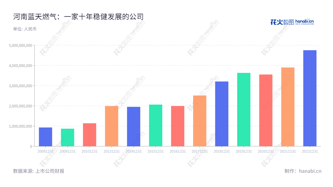 河南蓝天燃气股份有限公司(Henan Lantian Gas Co., Ltd.)是一家总部位于河南驻马店市的管道天然气公司,由李国喜先生担任董事长,陈启勇先生担任总经理,在河南省提供管道天然气业务和城市燃气服务,旗下近十年来营业收入持续增长。,"605368","蓝天燃气","Lantian Gas","李国喜","陈启勇","国证2000","国证A指","信息设计","数据可视化","数据视频","数据分析","数可视","BI","花火数图","基础柱状图","营业收入","上市公司"